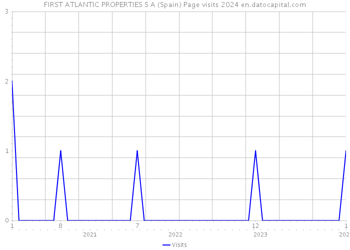 FIRST ATLANTIC PROPERTIES S A (Spain) Page visits 2024 