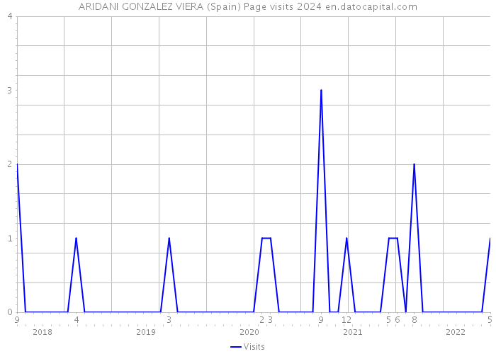 ARIDANI GONZALEZ VIERA (Spain) Page visits 2024 