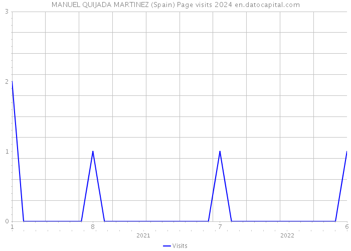 MANUEL QUIJADA MARTINEZ (Spain) Page visits 2024 