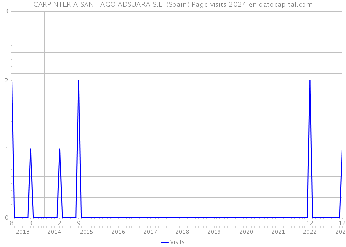 CARPINTERIA SANTIAGO ADSUARA S.L. (Spain) Page visits 2024 