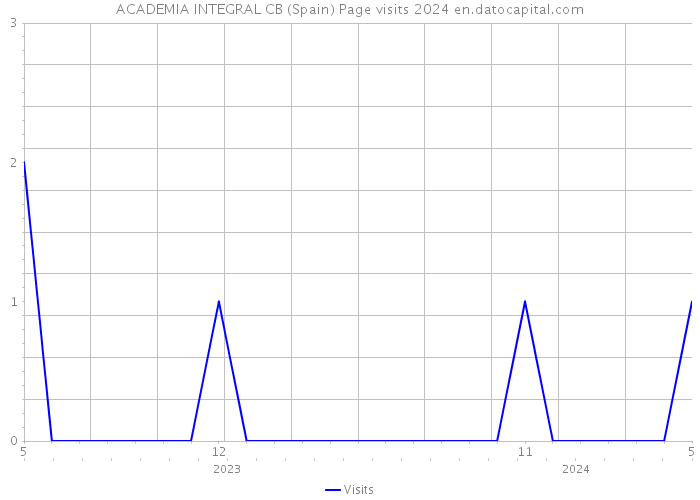 ACADEMIA INTEGRAL CB (Spain) Page visits 2024 