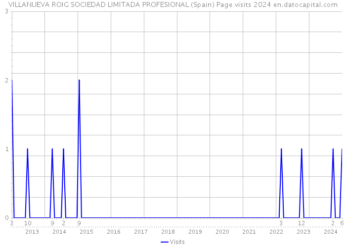 VILLANUEVA ROIG SOCIEDAD LIMITADA PROFESIONAL (Spain) Page visits 2024 