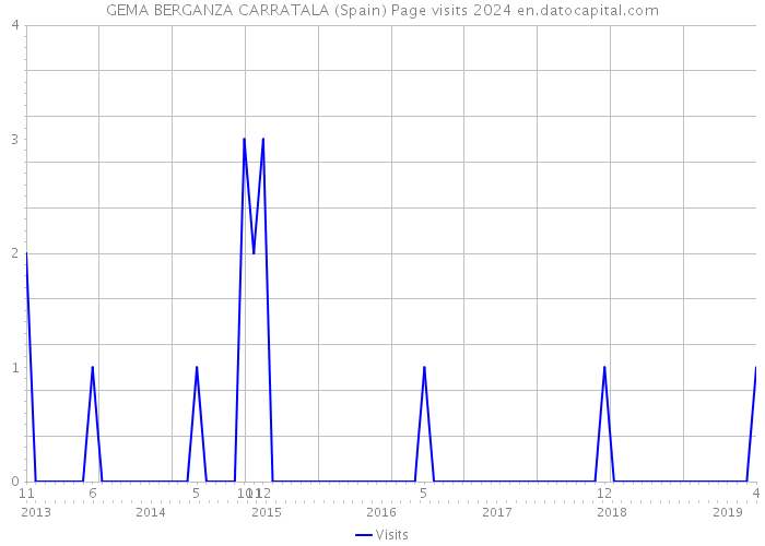 GEMA BERGANZA CARRATALA (Spain) Page visits 2024 