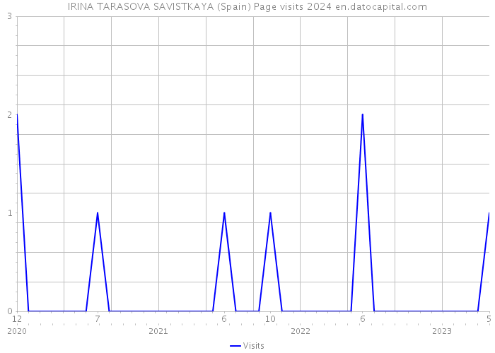 IRINA TARASOVA SAVISTKAYA (Spain) Page visits 2024 