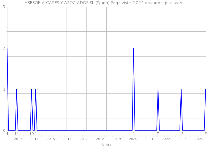 ASESORIA CASES Y ASOCIADOS SL (Spain) Page visits 2024 