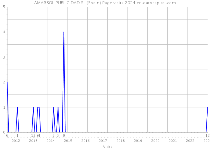 AMARSOL PUBLICIDAD SL (Spain) Page visits 2024 