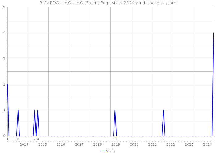 RICARDO LLAO LLAO (Spain) Page visits 2024 