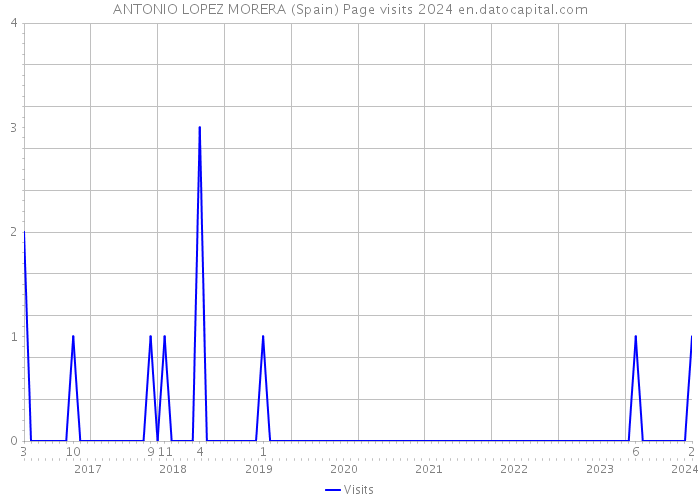 ANTONIO LOPEZ MORERA (Spain) Page visits 2024 