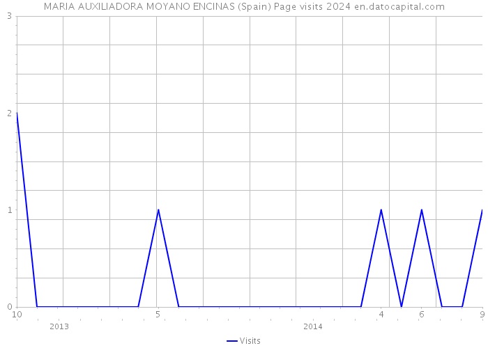 MARIA AUXILIADORA MOYANO ENCINAS (Spain) Page visits 2024 