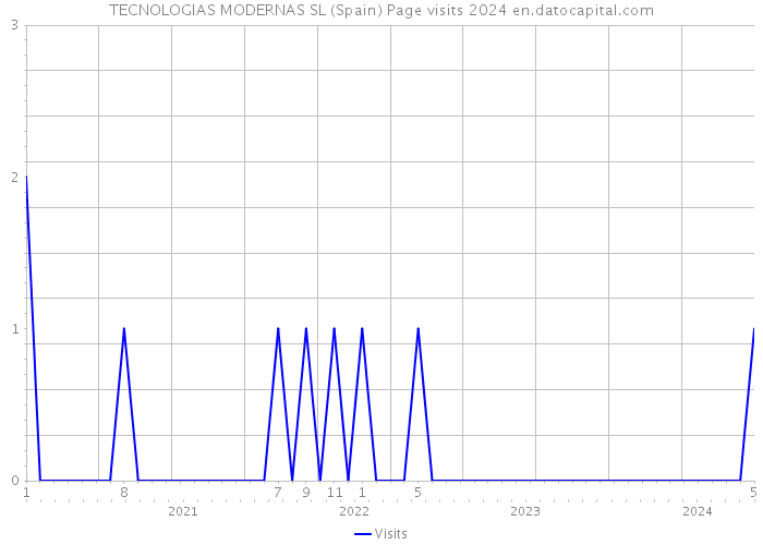TECNOLOGIAS MODERNAS SL (Spain) Page visits 2024 