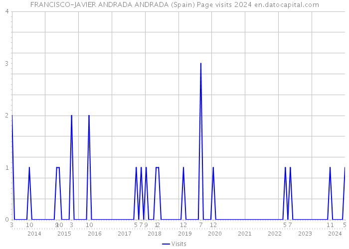 FRANCISCO-JAVIER ANDRADA ANDRADA (Spain) Page visits 2024 
