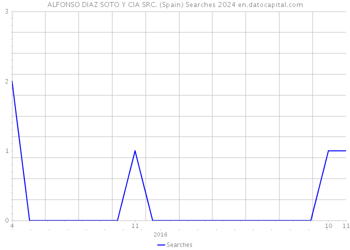 ALFONSO DIAZ SOTO Y CIA SRC. (Spain) Searches 2024 