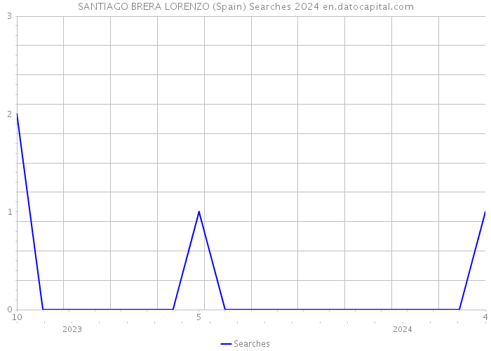 SANTIAGO BRERA LORENZO (Spain) Searches 2024 