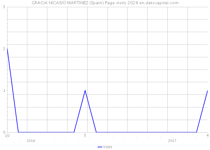 GRACIA NICASIO MARTINEZ (Spain) Page visits 2024 