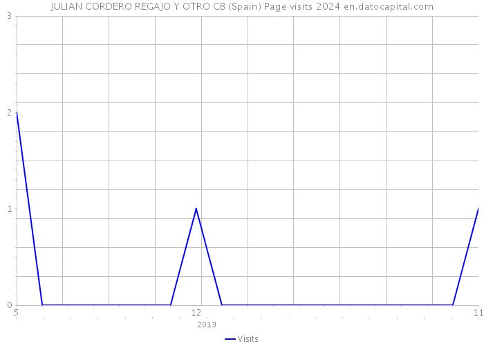 JULIAN CORDERO REGAJO Y OTRO CB (Spain) Page visits 2024 