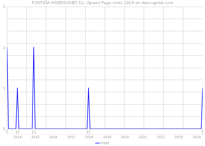 FONTIÑA INVERSIONES S.L. (Spain) Page visits 2024 