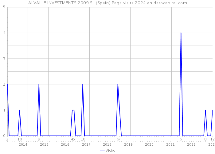 ALVALLE INVESTMENTS 2009 SL (Spain) Page visits 2024 