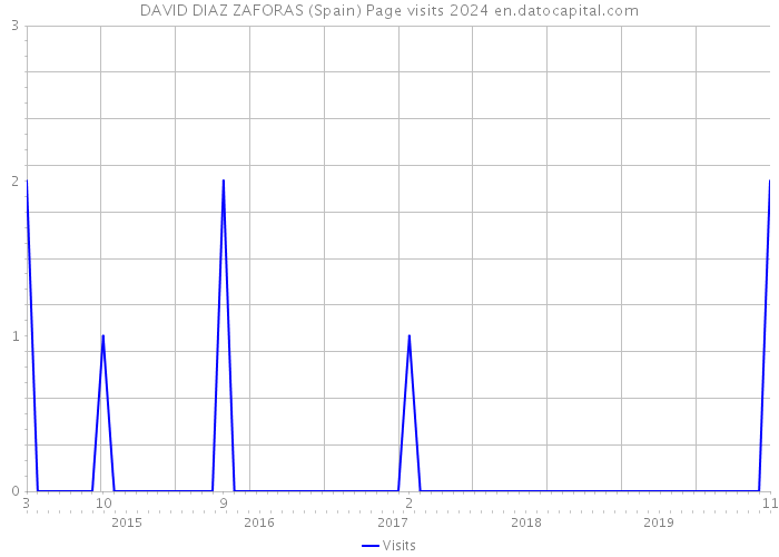 DAVID DIAZ ZAFORAS (Spain) Page visits 2024 