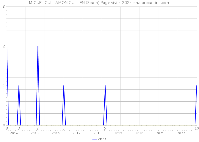 MIGUEL GUILLAMON GUILLEN (Spain) Page visits 2024 