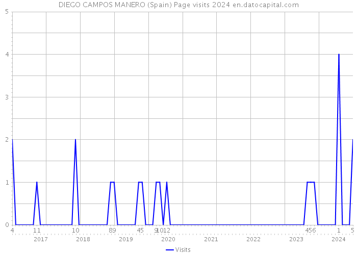 DIEGO CAMPOS MANERO (Spain) Page visits 2024 
