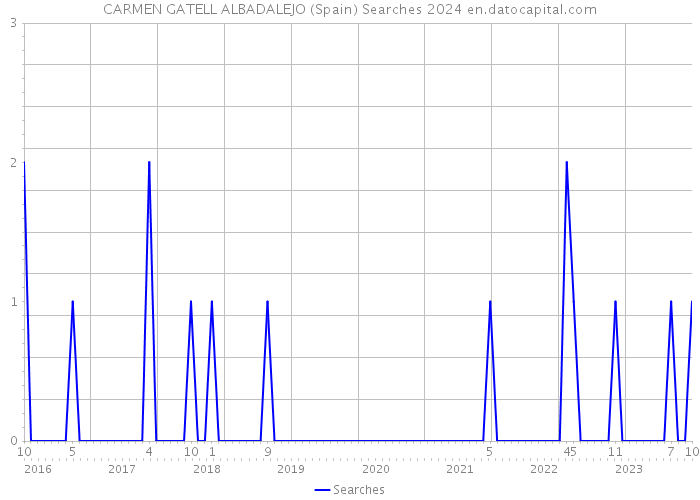 CARMEN GATELL ALBADALEJO (Spain) Searches 2024 