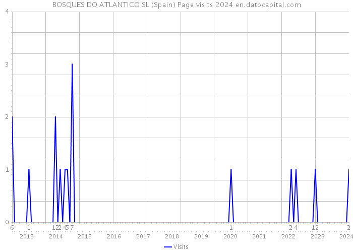 BOSQUES DO ATLANTICO SL (Spain) Page visits 2024 