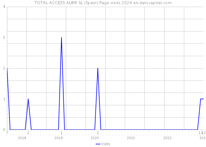 TOTAL ACCESS ALBIR SL (Spain) Page visits 2024 