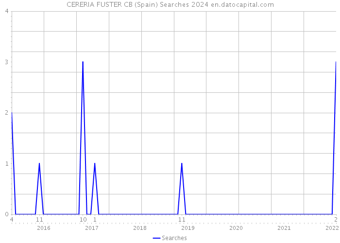 CERERIA FUSTER CB (Spain) Searches 2024 