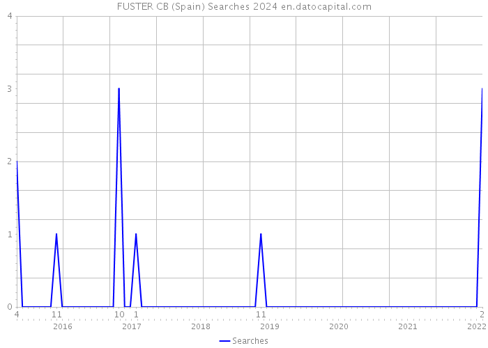 FUSTER CB (Spain) Searches 2024 