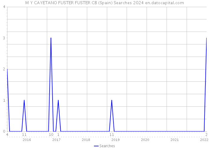 M Y CAYETANO FUSTER FUSTER CB (Spain) Searches 2024 