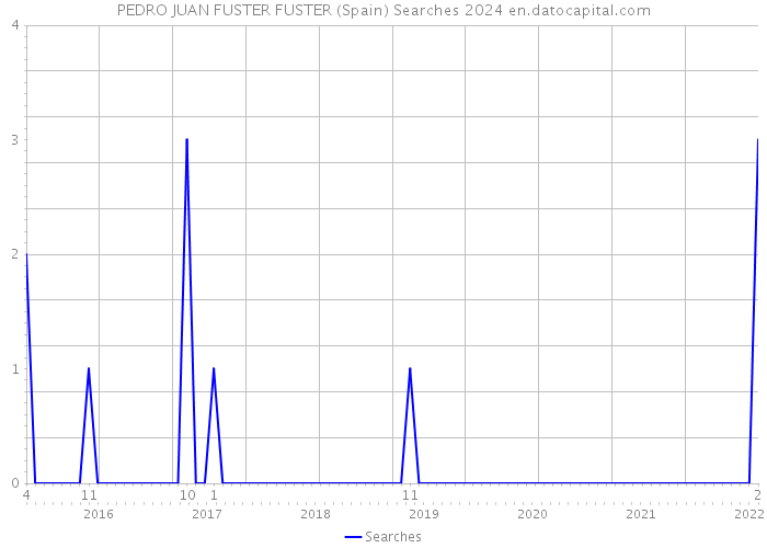 PEDRO JUAN FUSTER FUSTER (Spain) Searches 2024 