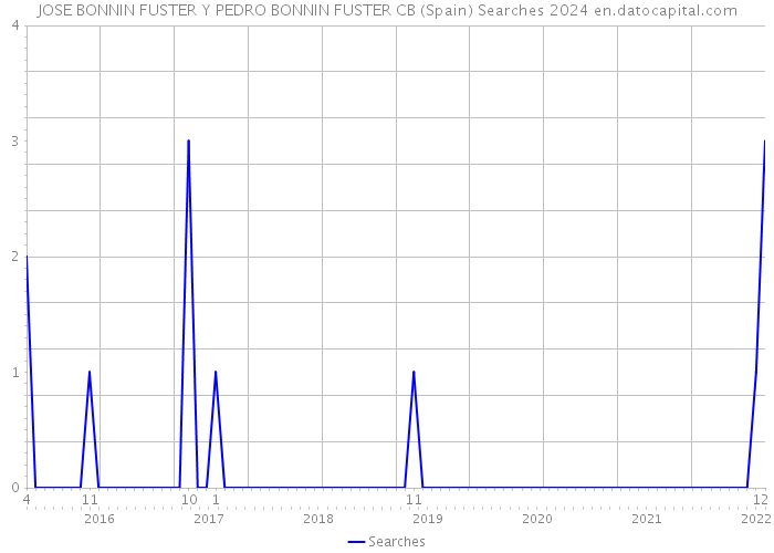 JOSE BONNIN FUSTER Y PEDRO BONNIN FUSTER CB (Spain) Searches 2024 