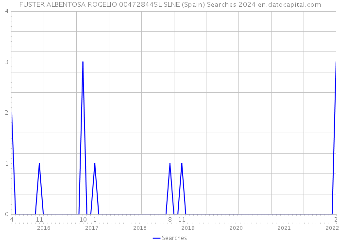 FUSTER ALBENTOSA ROGELIO 004728445L SLNE (Spain) Searches 2024 