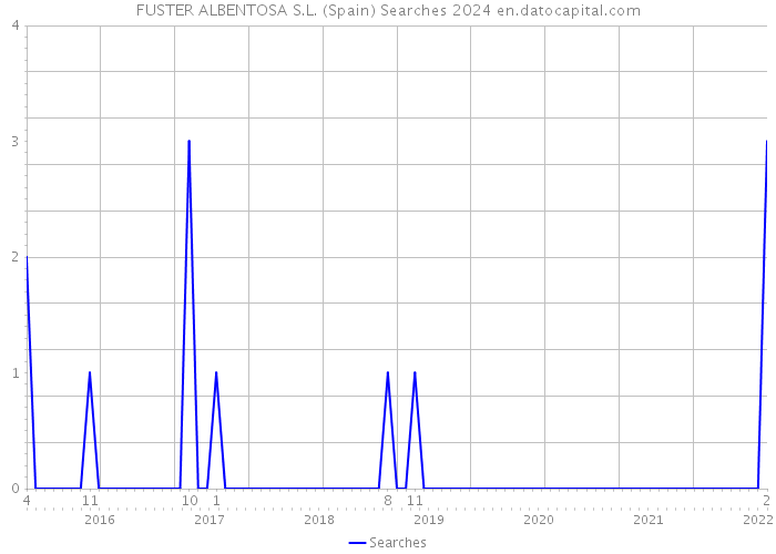 FUSTER ALBENTOSA S.L. (Spain) Searches 2024 