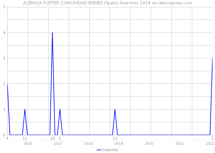 AGENCIA FUSTER COMUNIDAD BIENES (Spain) Searches 2024 