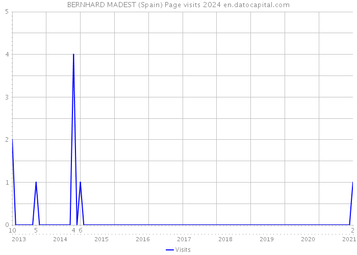 BERNHARD MADEST (Spain) Page visits 2024 