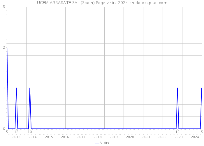 UCEM ARRASATE SAL (Spain) Page visits 2024 