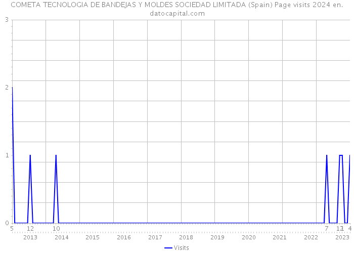 COMETA TECNOLOGIA DE BANDEJAS Y MOLDES SOCIEDAD LIMITADA (Spain) Page visits 2024 