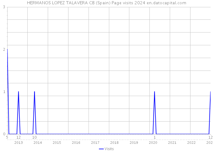 HERMANOS LOPEZ TALAVERA CB (Spain) Page visits 2024 