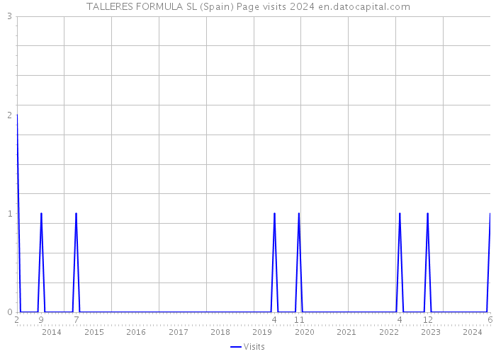 TALLERES FORMULA SL (Spain) Page visits 2024 