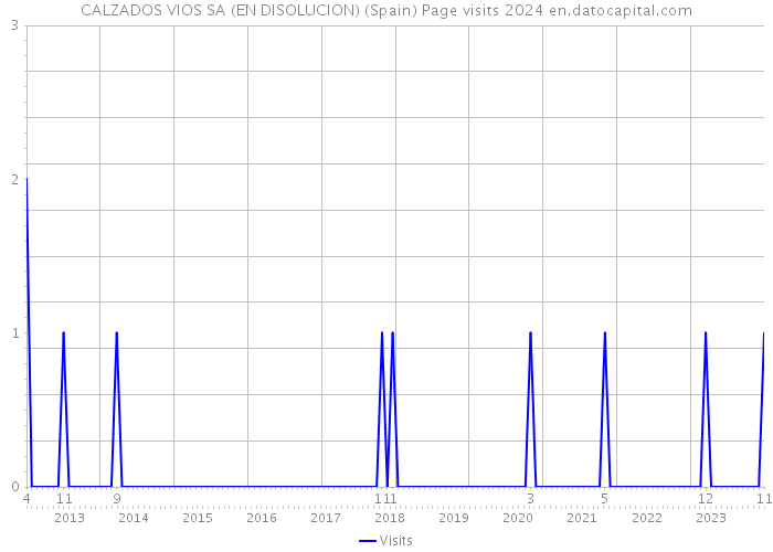 CALZADOS VIOS SA (EN DISOLUCION) (Spain) Page visits 2024 
