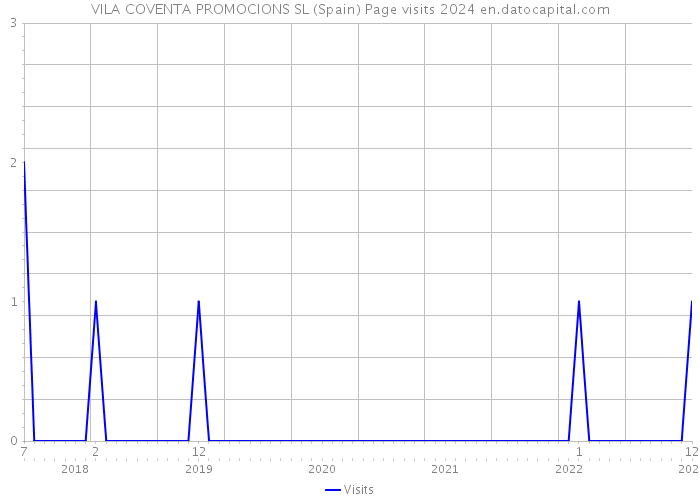 VILA COVENTA PROMOCIONS SL (Spain) Page visits 2024 