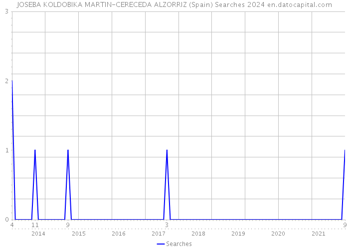 JOSEBA KOLDOBIKA MARTIN-CERECEDA ALZORRIZ (Spain) Searches 2024 