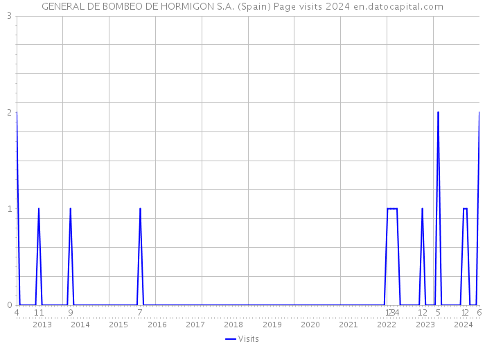GENERAL DE BOMBEO DE HORMIGON S.A. (Spain) Page visits 2024 