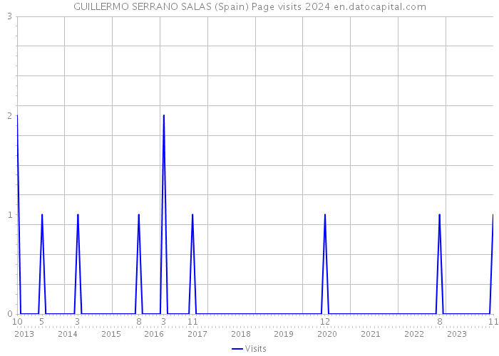GUILLERMO SERRANO SALAS (Spain) Page visits 2024 