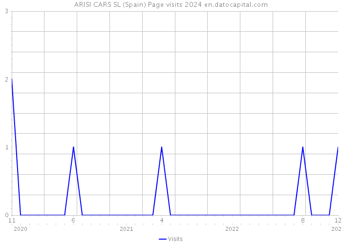 ARISI CARS SL (Spain) Page visits 2024 