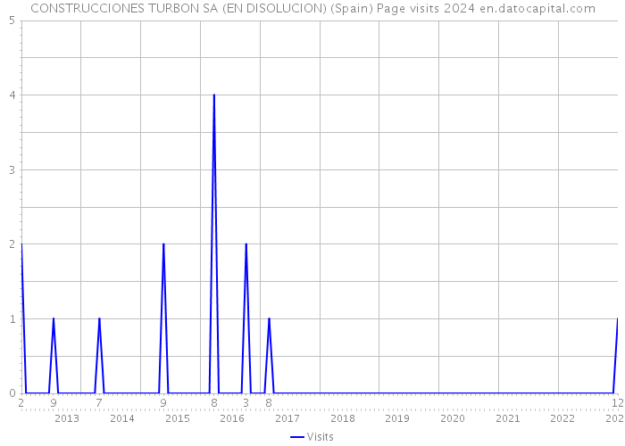 CONSTRUCCIONES TURBON SA (EN DISOLUCION) (Spain) Page visits 2024 