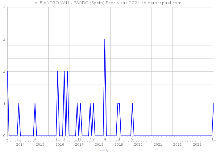 ALEJANDRO VALIN PARDO (Spain) Page visits 2024 
