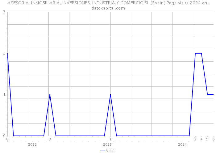 ASESORIA, INMOBILIARIA, INVERSIONES, INDUSTRIA Y COMERCIO SL (Spain) Page visits 2024 