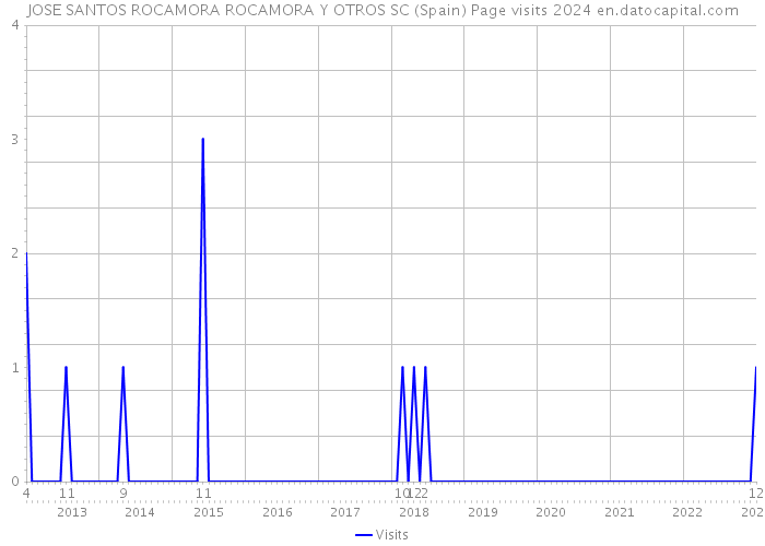 JOSE SANTOS ROCAMORA ROCAMORA Y OTROS SC (Spain) Page visits 2024 